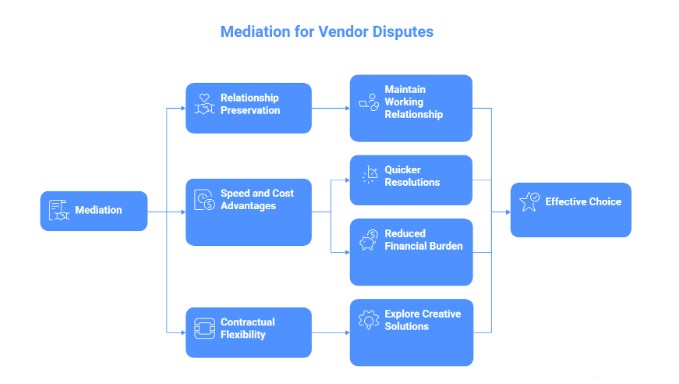 Why Mediation Is the Preferred Path for Vendor Disputes