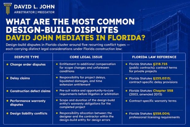 What Are the Most Common Design-Build Disputes David John Mediates in Florida?
